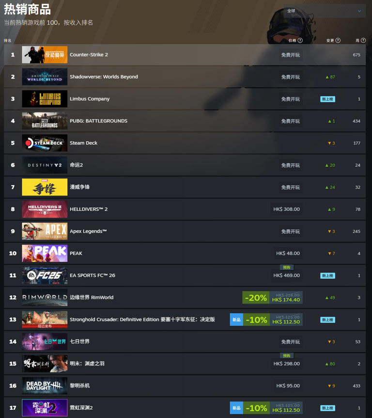 上线当天冲上Steam全球排行榜第八 上线当天冲上Steam全球排行榜第八
